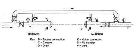 Pig launch and receiver trap